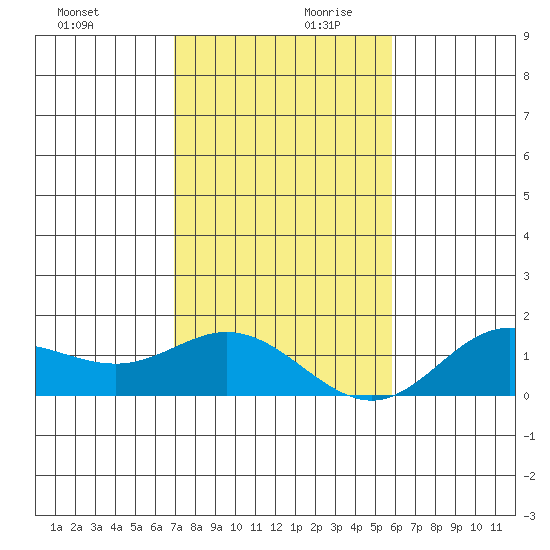 Hanauma Bay tide chart for Monday, December 9, 2024