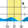 Hanauma Bay tide chart for Monday, December 9, 2024