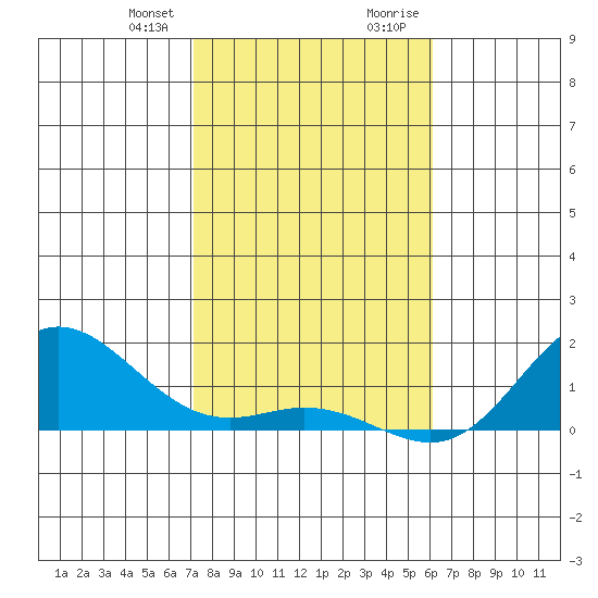 Hanauma Bay tide chart for Friday, January 10, 2025