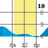 Hanauma Bay tide chart for Friday, January 10, 2025