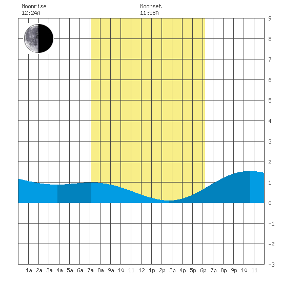 Hanauma Bay tide chart for Tuesday, January 21, 2025