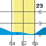 Hanauma Bay tide chart for Thursday, January 23, 2025