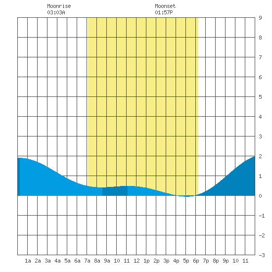 Hanauma Bay tide chart for Friday, January 24, 2025