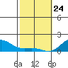 Hanauma Bay tide chart for Friday, January 24, 2025