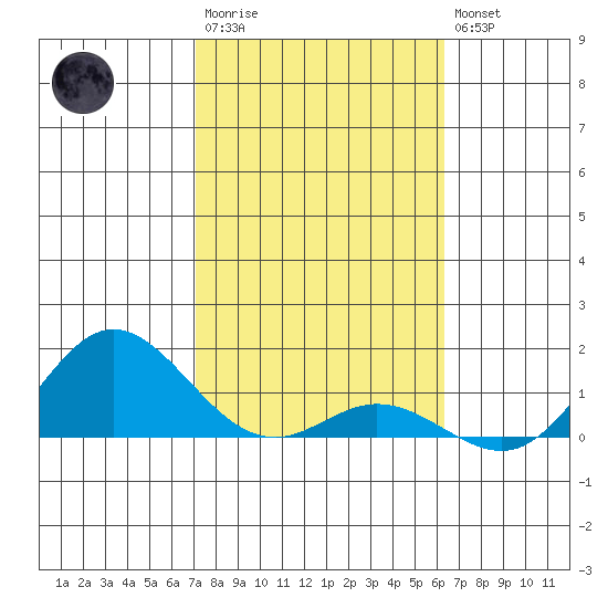 Hanauma Bay tide chart for Wednesday, January 29, 2025