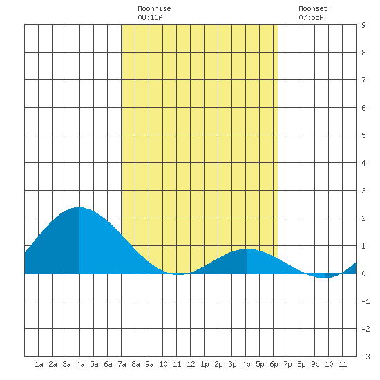 Hanauma Bay tide chart for Thursday, January 30, 2025
