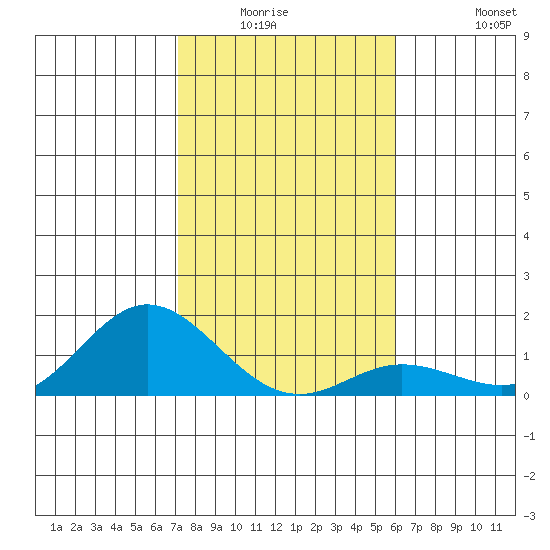 Hanauma Bay tide chart for Friday, January 3, 2025