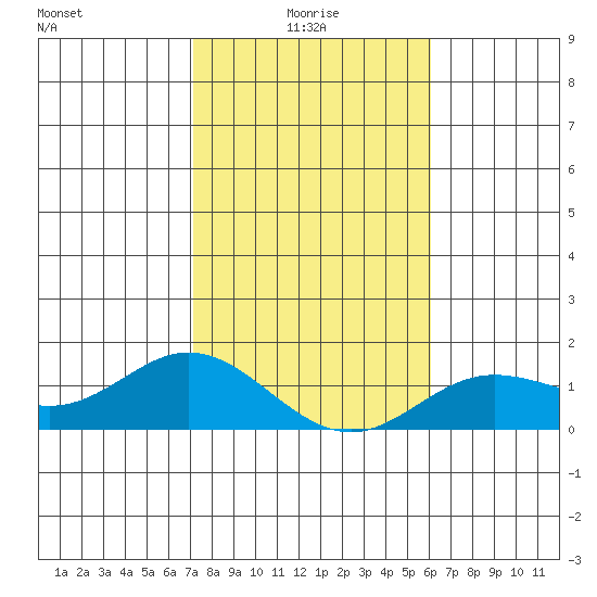 Hanauma Bay tide chart for Sunday, January 5, 2025