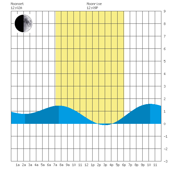 Hanauma Bay tide chart for Monday, January 6, 2025