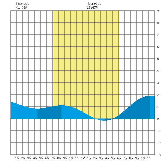 Hanauma Bay tide chart for Tuesday, January 7, 2025
