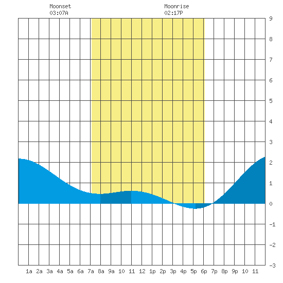 Hanauma Bay tide chart for Thursday, January 9, 2025