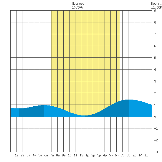 Hanauma Bay tide chart for Tuesday, February 18, 2025