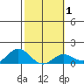 Hanauma Bay tide chart for Saturday, February 1, 2025