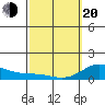 Hanauma Bay tide chart for Thursday, February 20, 2025