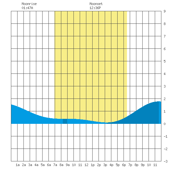 Hanauma Bay tide chart for Friday, February 21, 2025