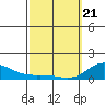 Hanauma Bay tide chart for Friday, February 21, 2025