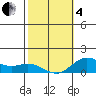 Hanauma Bay tide chart for Tuesday, February 4, 2025