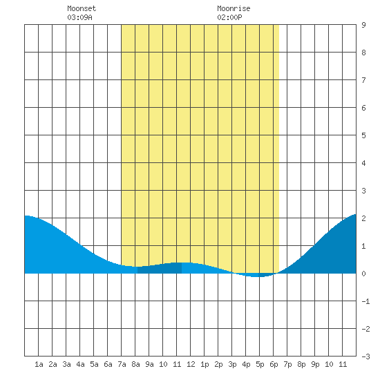 Hanauma Bay tide chart for Friday, February 7, 2025