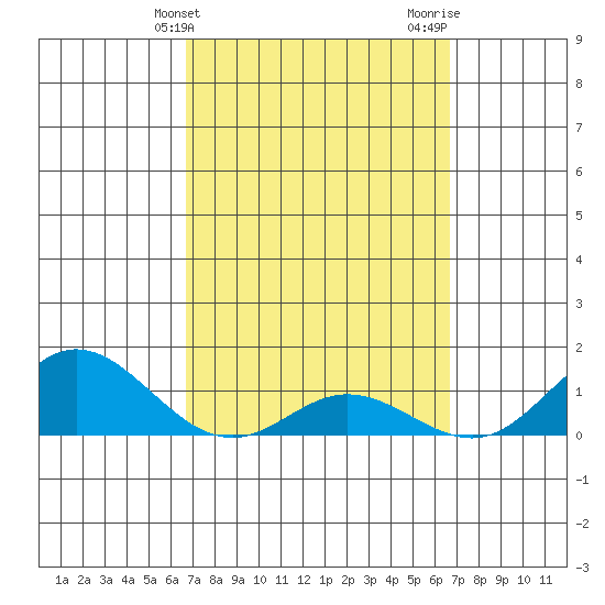 Hanauma Bay tide chart for Tuesday, March 11, 2025
