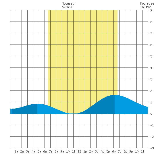 Hanauma Bay tide chart for Tuesday, March 18, 2025
