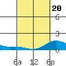 Hanauma Bay tide chart for Thursday, March 20, 2025