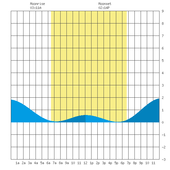 Hanauma Bay tide chart for Monday, March 24, 2025