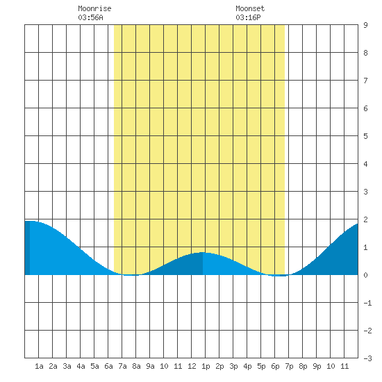 Hanauma Bay tide chart for Tuesday, March 25, 2025