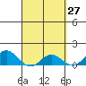 Hanauma Bay tide chart for Thursday, March 27, 2025