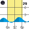 Hanauma Bay tide chart for Saturday, March 29, 2025