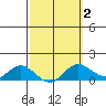 Hanauma Bay tide chart for Sunday, March 2, 2025