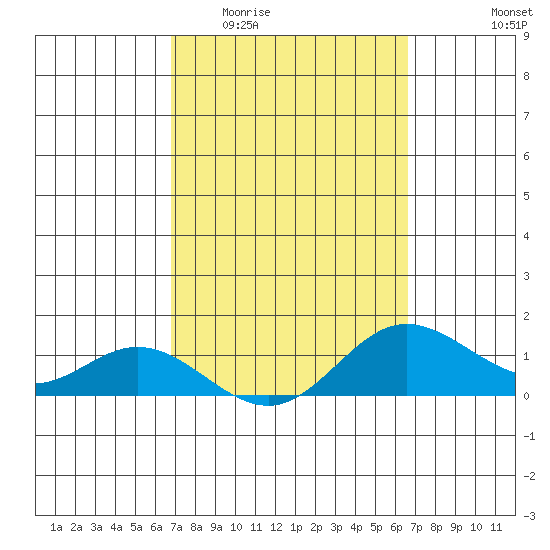 Hanauma Bay tide chart for Monday, March 3, 2025