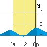 Hanauma Bay tide chart for Monday, March 3, 2025