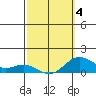 Hanauma Bay tide chart for Tuesday, March 4, 2025
