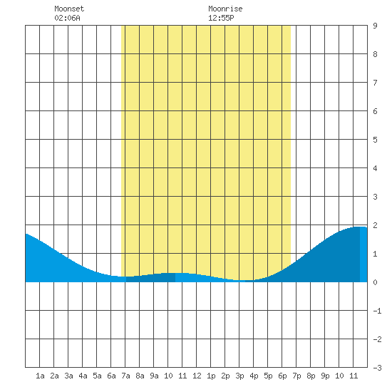 Hanauma Bay tide chart for Friday, March 7, 2025