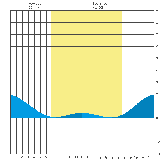 Hanauma Bay tide chart for Saturday, March 8, 2025