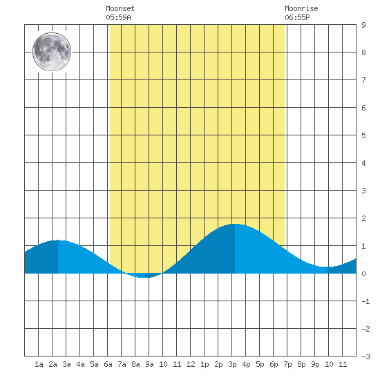 Hanauma Bay tide chart for Saturday, April 12, 2025