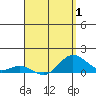 Hanauma Bay tide chart for Tuesday, April 1, 2025