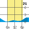 Hanauma Bay tide chart for Monday, April 21, 2025