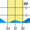 Hanauma Bay tide chart for Tuesday, April 22, 2025