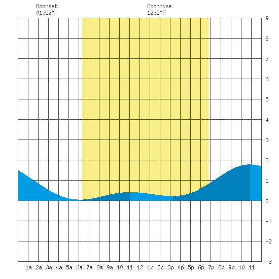 Hanauma Bay tide chart for Saturday, April 5, 2025