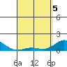 Hanauma Bay tide chart for Saturday, April 5, 2025