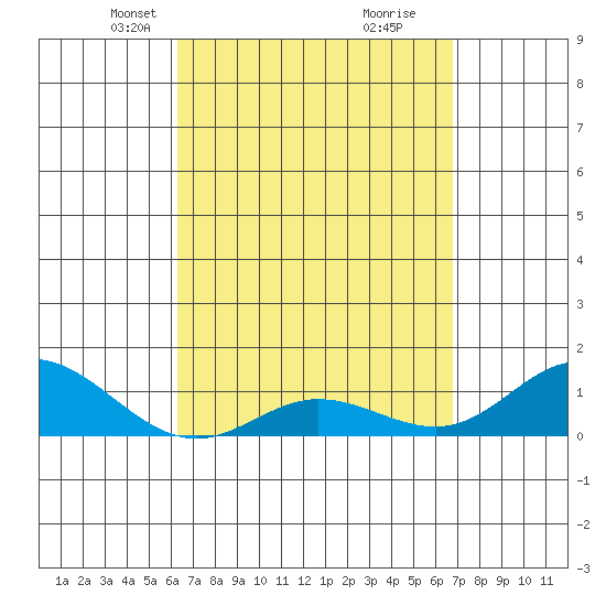 Hanauma Bay tide chart for Monday, April 7, 2025