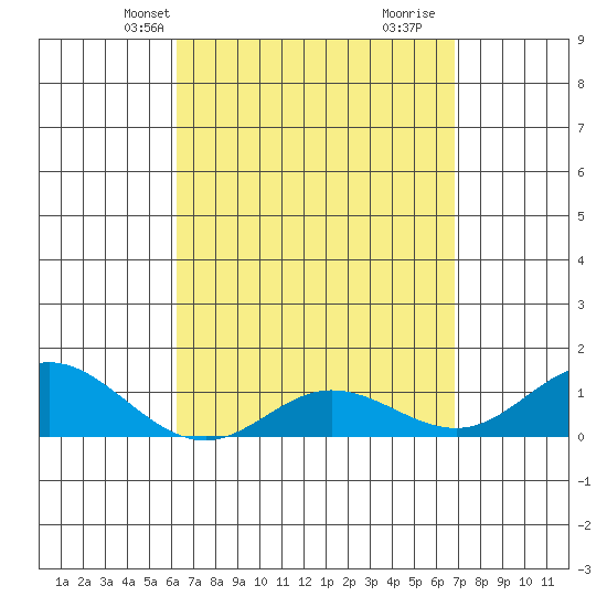 Hanauma Bay tide chart for Tuesday, April 8, 2025