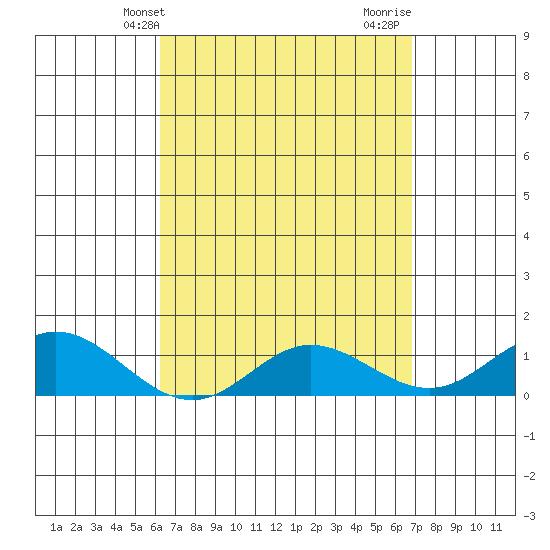 Hanauma Bay tide chart for Wednesday, April 9, 2025