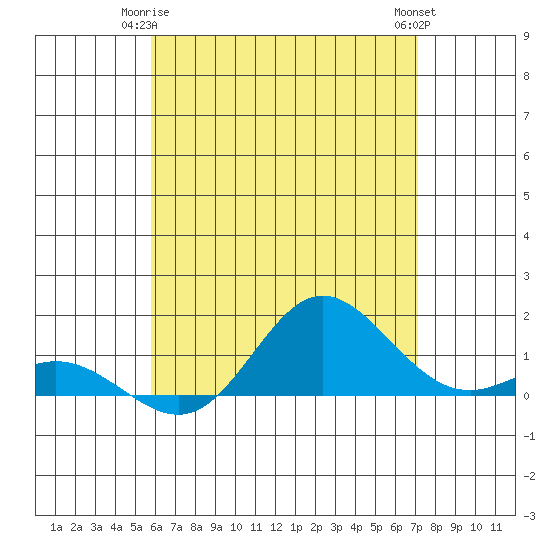 Hanauma Bay tide chart for Sunday, May 25, 2025