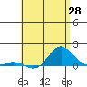 Hanauma Bay tide chart for Wednesday, May 28, 2025
