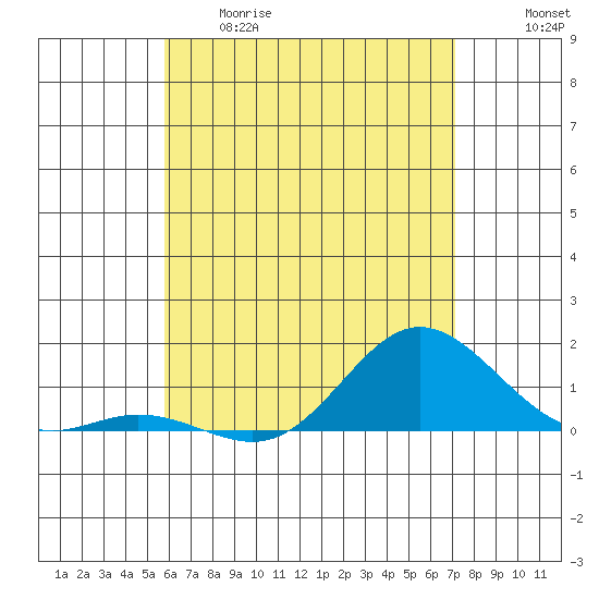 Hanauma Bay tide chart for Thursday, May 29, 2025