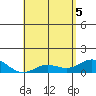Hanauma Bay tide chart for Monday, May 5, 2025