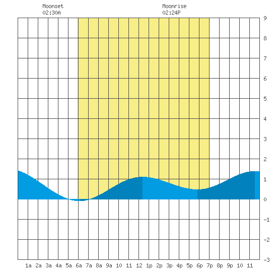 Hanauma Bay tide chart for Tuesday, May 6, 2025