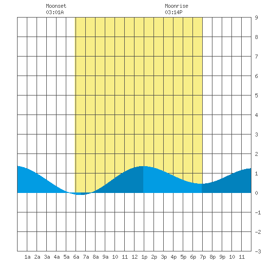 Hanauma Bay tide chart for Wednesday, May 7, 2025
